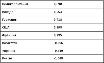 Индекс антикризисной эффективности. Февраль 2009 г.