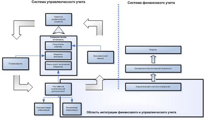 Области взаимодействия системы бухгалтерского и управленческого учета