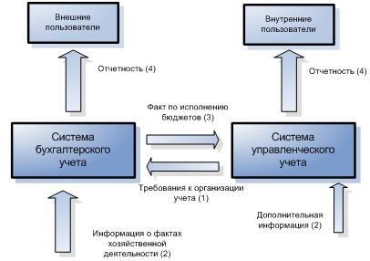 Интегрированная система бухгалтерского и управленческого учета