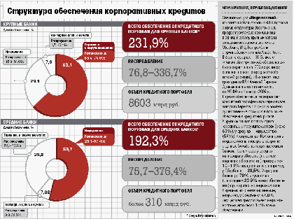 Структура обеспечения корпоративных кредитов