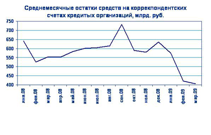 среднемесячные остатки средств на корреспондентских счетах