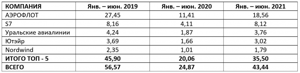 ТОП5 авиакомпаний России.JPG